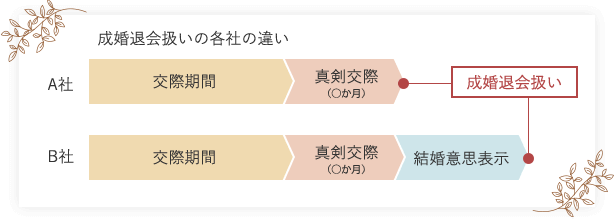 成婚退会扱いの各社の違い