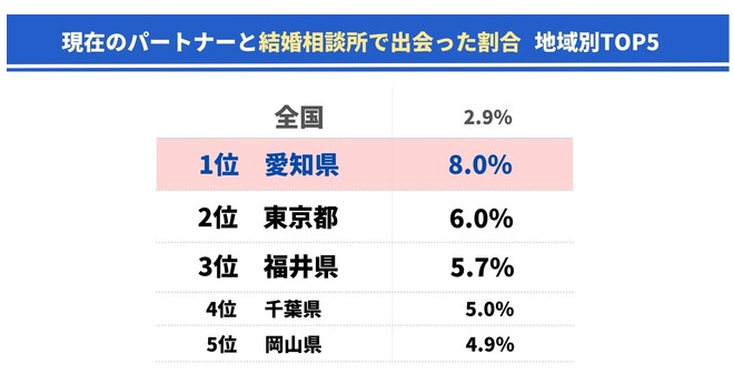 愛知県　結婚相談所で結婚した割合