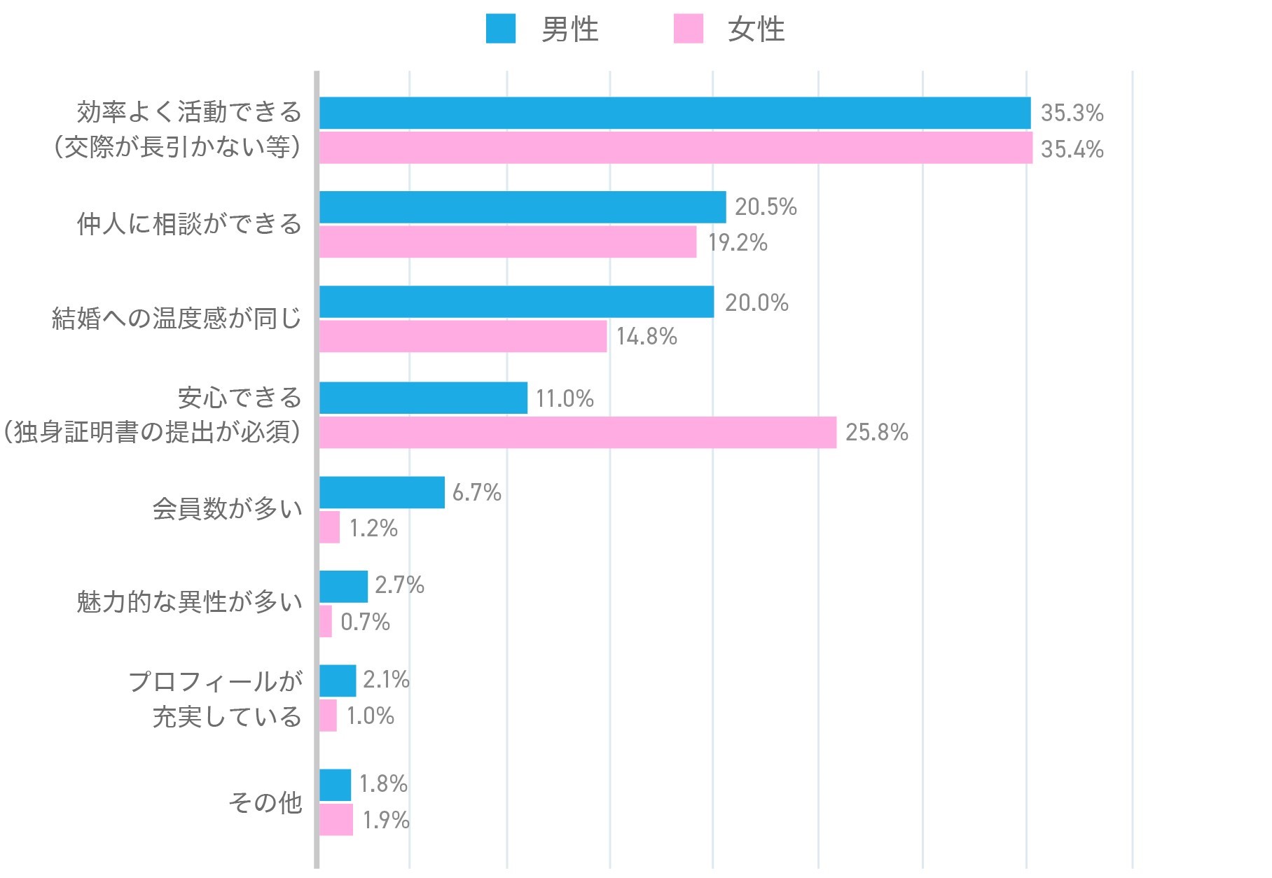 結婚相談所における最大のメリット